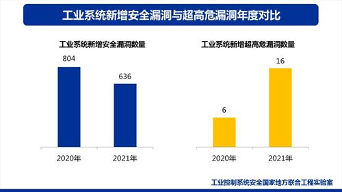 2021年工業(yè)互聯(lián)網(wǎng)安全發(fā)展與實(shí)踐分析報(bào)告 聚焦網(wǎng)絡(luò)與信息安全軟件開發(fā)